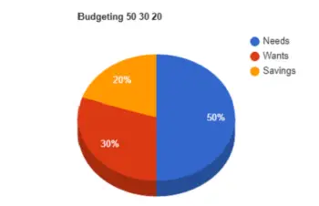 Simple Budgeting
